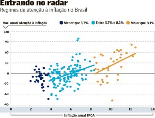 O incômodo da inflação