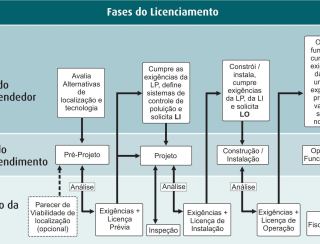 Governo estuda passar licenciamento ambiental de projetos menores a estados e municípios