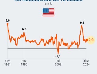 PIB dos EUA cresce 2,8% em 2024 e desacelera em relação a 2023
