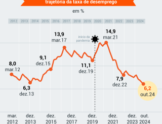 Desemprego fecha 4º trimestre de 2024 em 6,2%