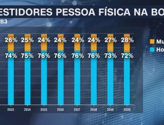 Quantidade de mulheres que investem na Bolsa bate recorde