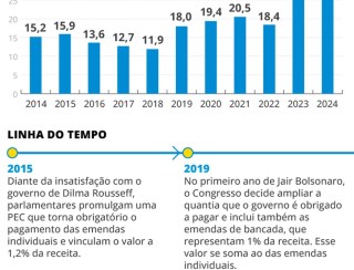 Emendas parlamentares devem existir no Orçamento?