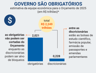 Governo subestima gastos com Previdência e adia ajuste em despesas no Orçamento