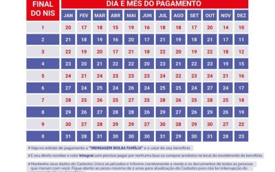 Bolsa Família de janeiro começa a ser pago nesta segunda (20); confira calendário