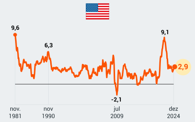 PIB dos EUA cresce 2,8% em 2024 e desacelera em relação a 2023