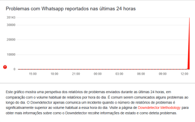 WhatsApp caiu? Usuários relatam instabilidade nesta sexta-feira (28)