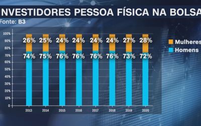 Quantidade de mulheres que investem na Bolsa bate recorde