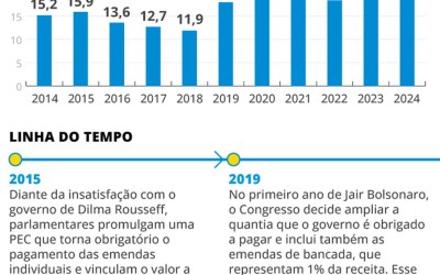 Emendas parlamentares devem existir no Orçamento?